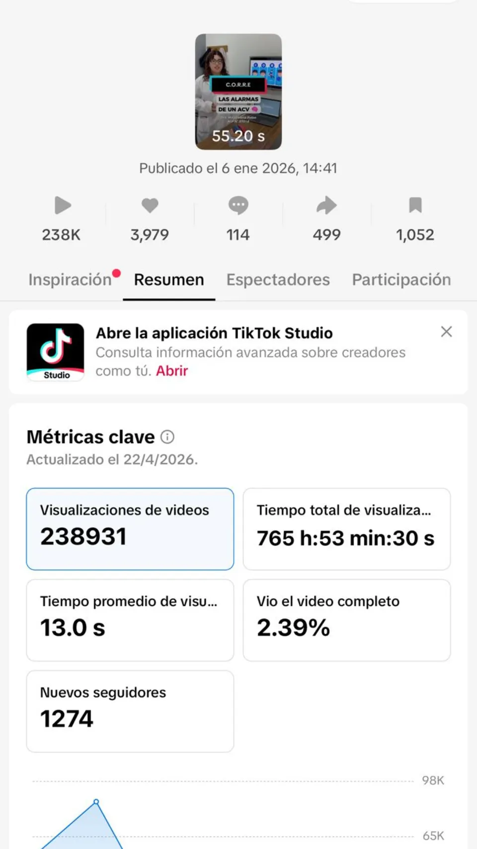 Métricas de TikTok Studio de un video publicado el 6 de enero de 2026: 238.931 visualizaciones y 1.274 seguidores nuevos