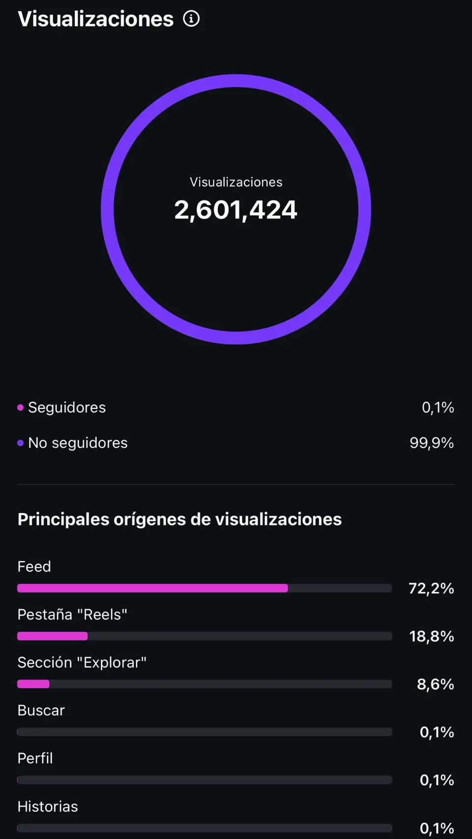 Gráfico de Instagram con 2.601.424 visualizaciones, 99,9% de no seguidores y orígenes: feed 72,2%, pestaña Reels 18,8% y Explorar 8,6%