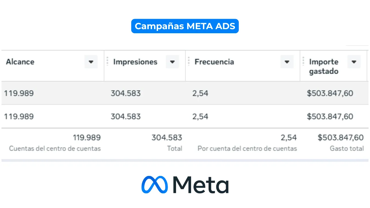 Resultados de campañas en Meta Ads: alcance e impresiones
