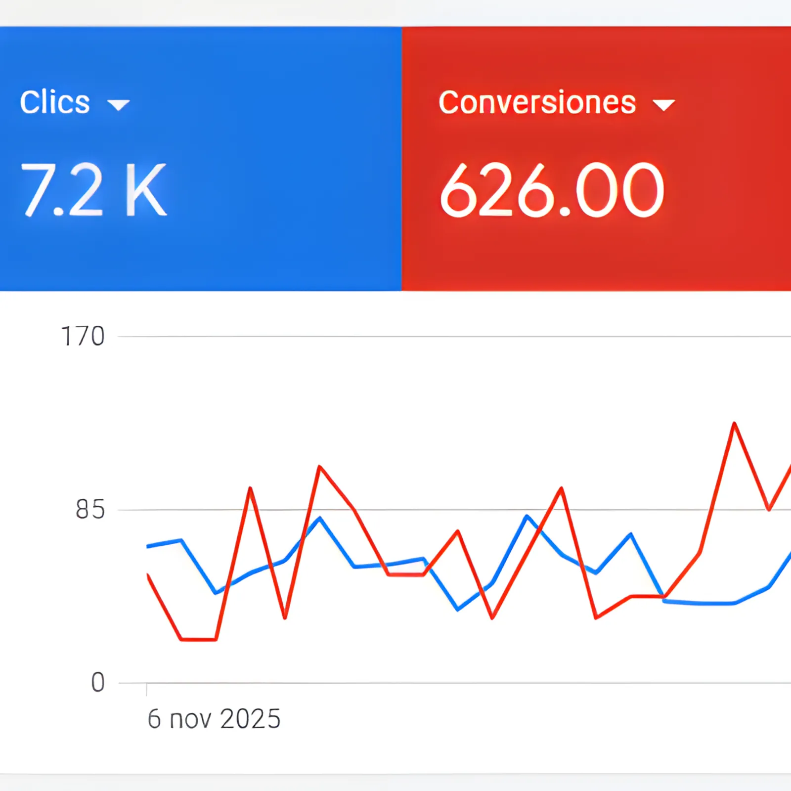 Reporte de clics y conversiones de Google Ads
